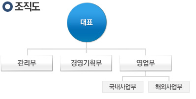 대표 > 관리부, 경영기획부, 영업부(국내사업부, 해외사업부)